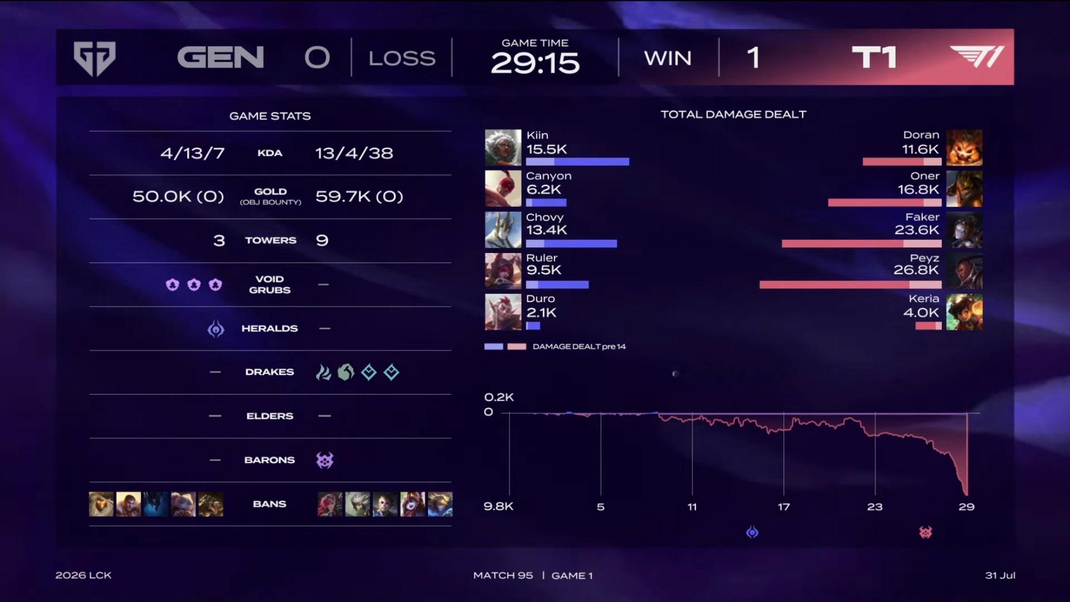 【2026 LCK Round 3】 GAME 01 vs GEN第一局数据如下