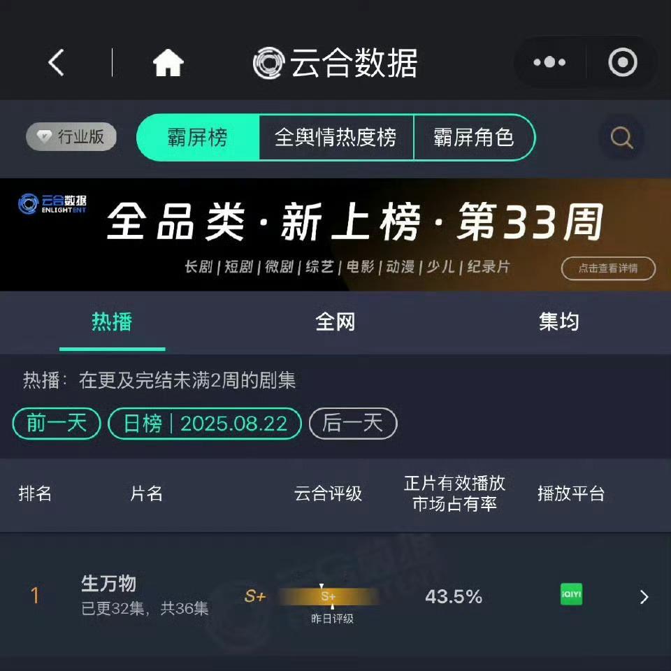 生万物云合俺来定时震撼大家了，俺娘生万物云合占比43.5%了，目测昨日播放量11