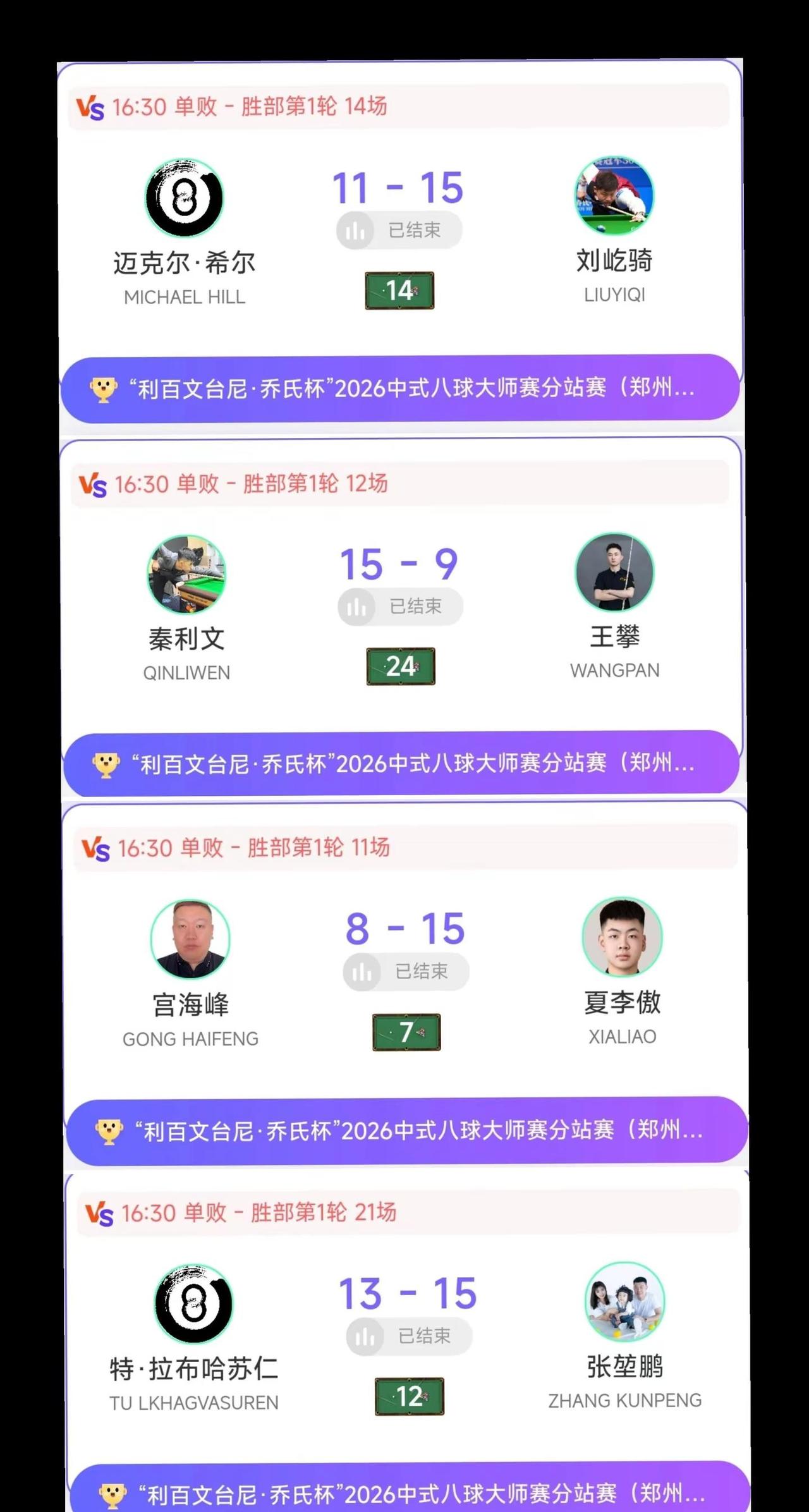 今日战绩 全部晋级！@秦利文 @康溪盛世🎱刘屹骑（617）@康溪盛世🎱张堃鹏