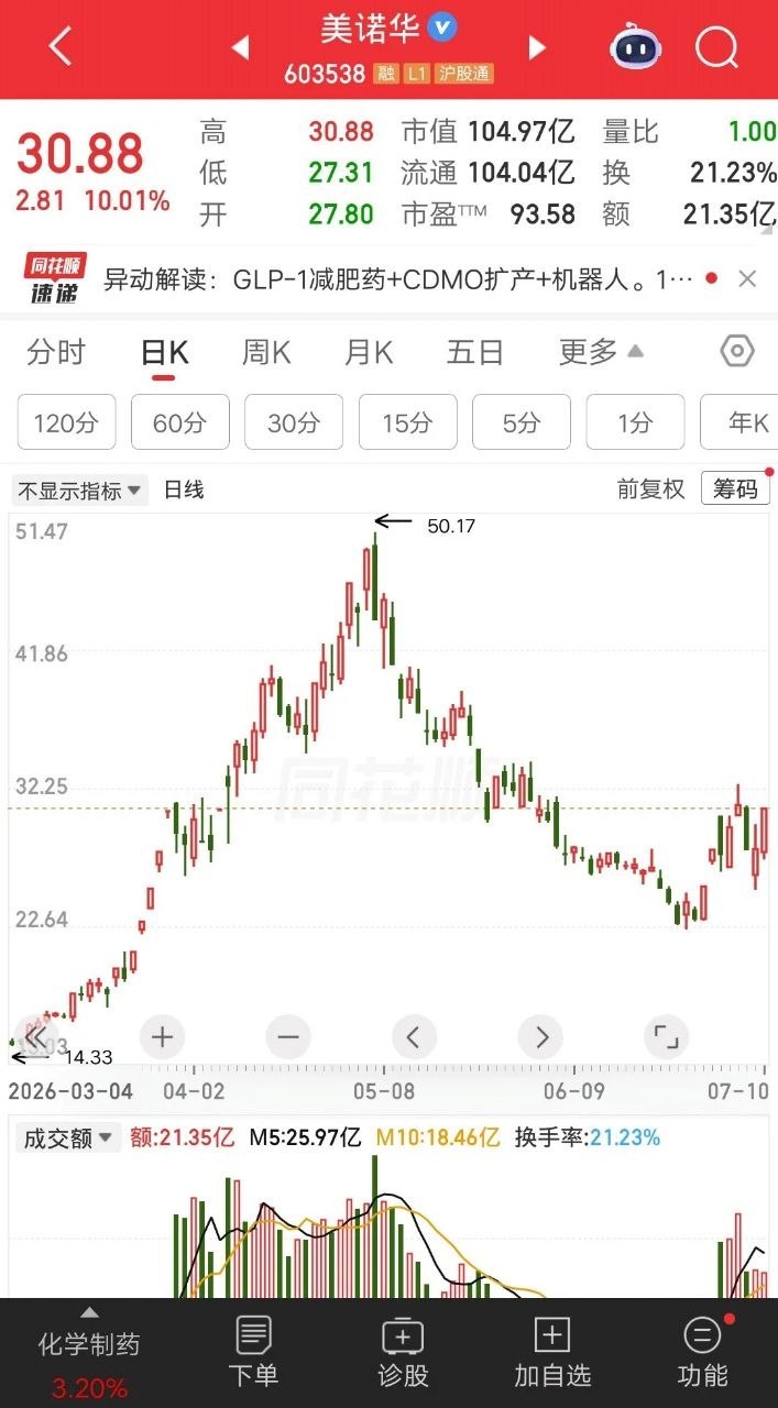 一位股民发视频嚎啕大哭，全仓美诺华icon账户腰斩，刚卖完股价就涨起来了，现在想