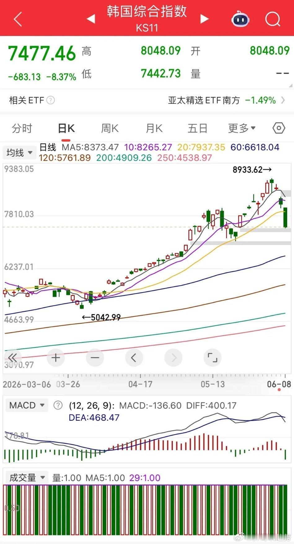 韩国是金融泡沫爆炸的首发者？ 一大早开盘韩国综合指数大跌8.4%，叠加前期的全民