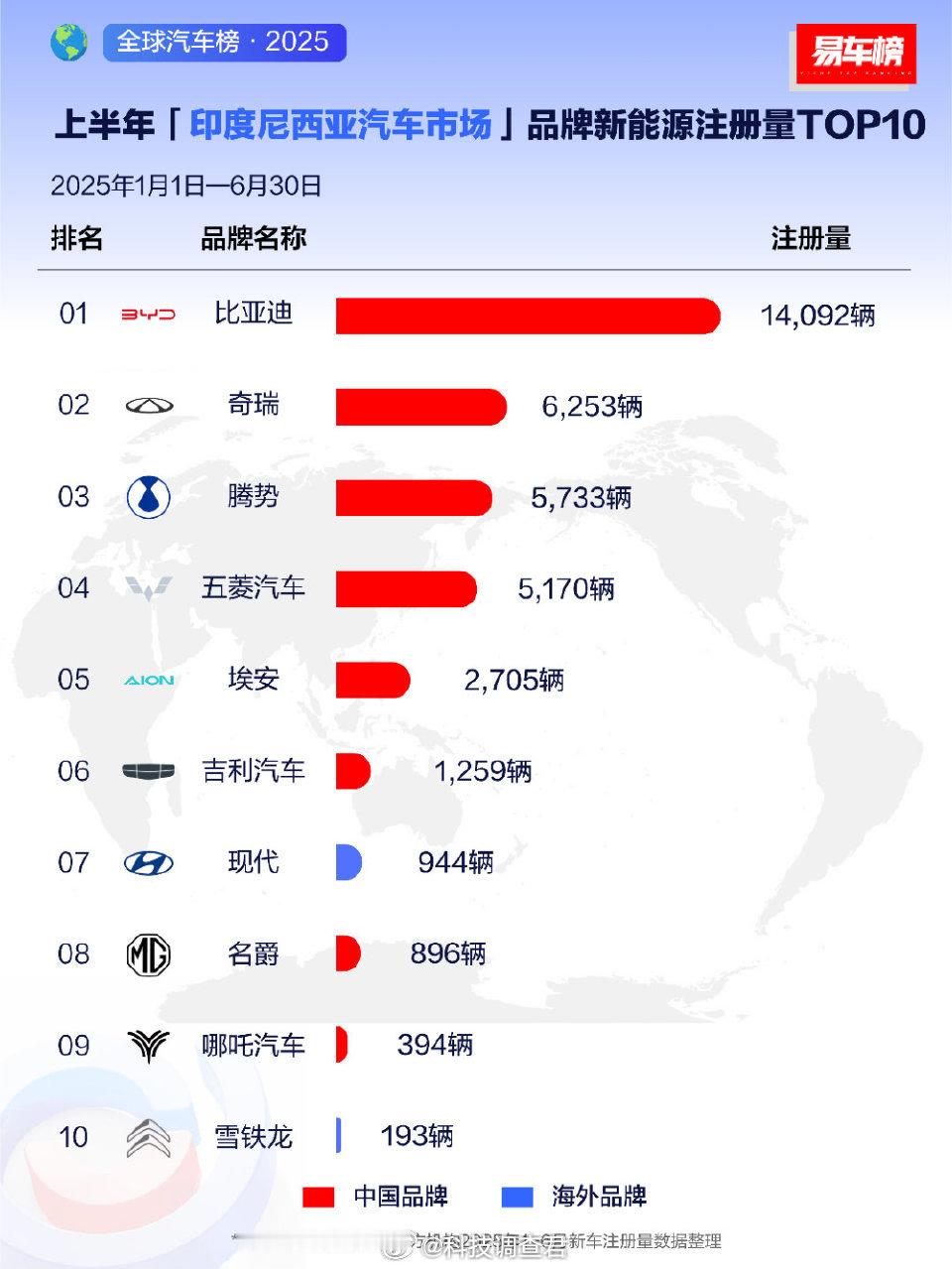 比亚迪上半年全球多市场销冠 2025上半年比亚迪全球销量214.6万辆，海外超4