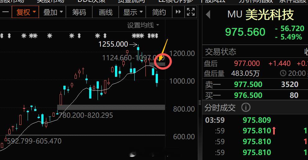 a股 进入7月财报季科技股还是要继续小心尤其是没有利润垫，还想继续抄底的。美光这