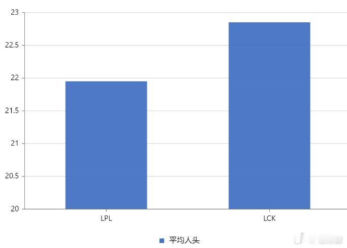 开始运营，LPL春季赛首周比赛平均时长最久、平均击杀最少！首周LPL的比赛已经结