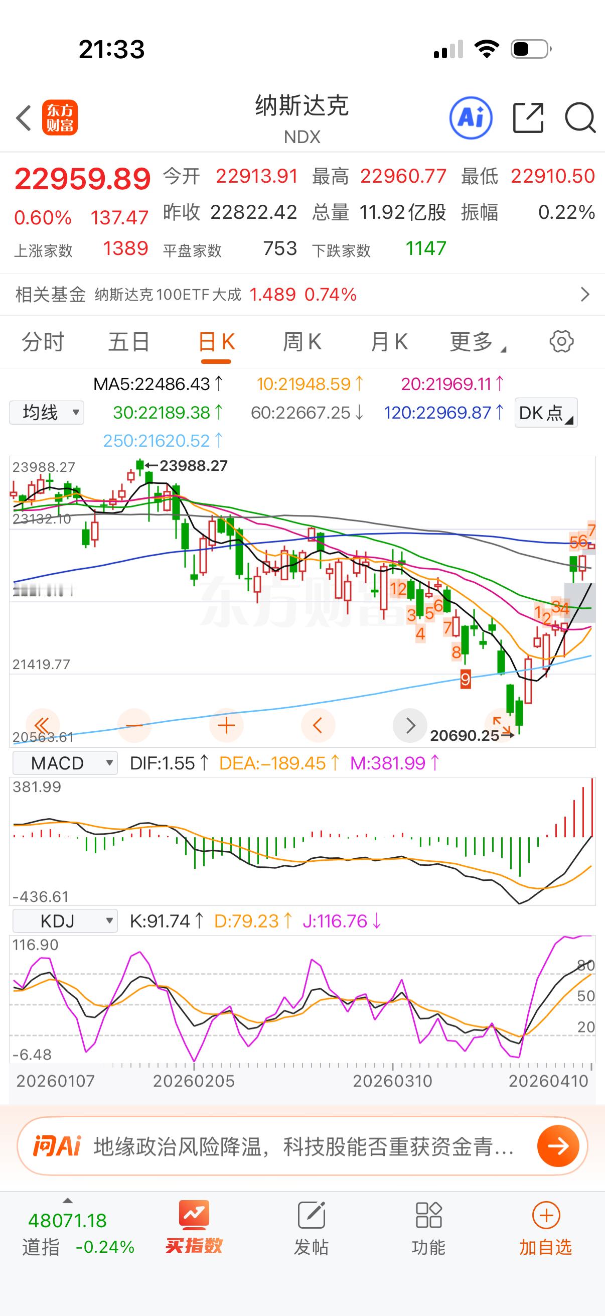 纳指不会就这样兜兜涨回去吧？感觉做这个也太简单了，我浑身功夫都还没施展昵，难道周