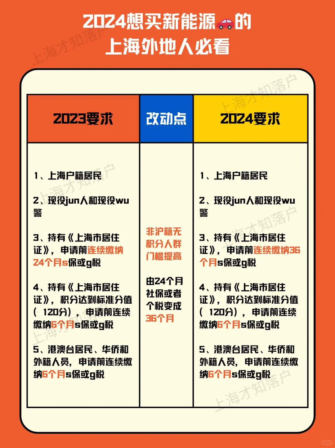 最新zc👉2024想买新能源🚗的上海外地人必看