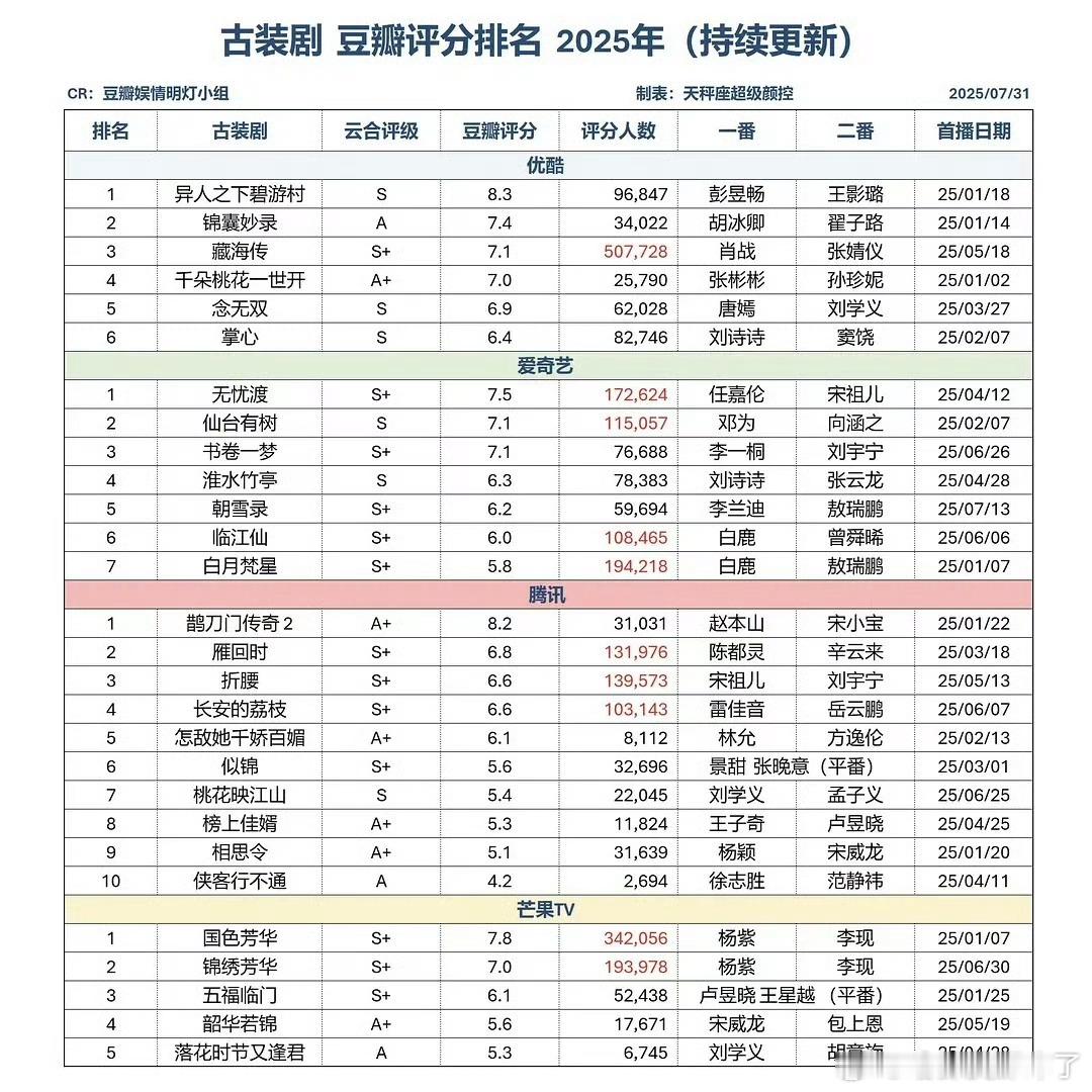 2025年上半年四大平台古装剧db评分top1[666]优酷：彭昱畅异人之下8.