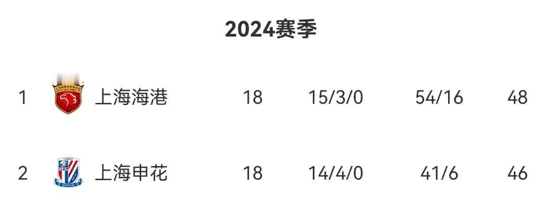 中超怪事之二：中超豪门山东泰山一场比赛失球既然赶上人家一赛季至今的失球。07月0