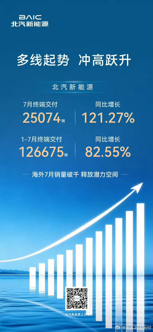 北汽新能源下半年强势开局🔥7 月终端交付同比增121%，海外月销破千，享界G9