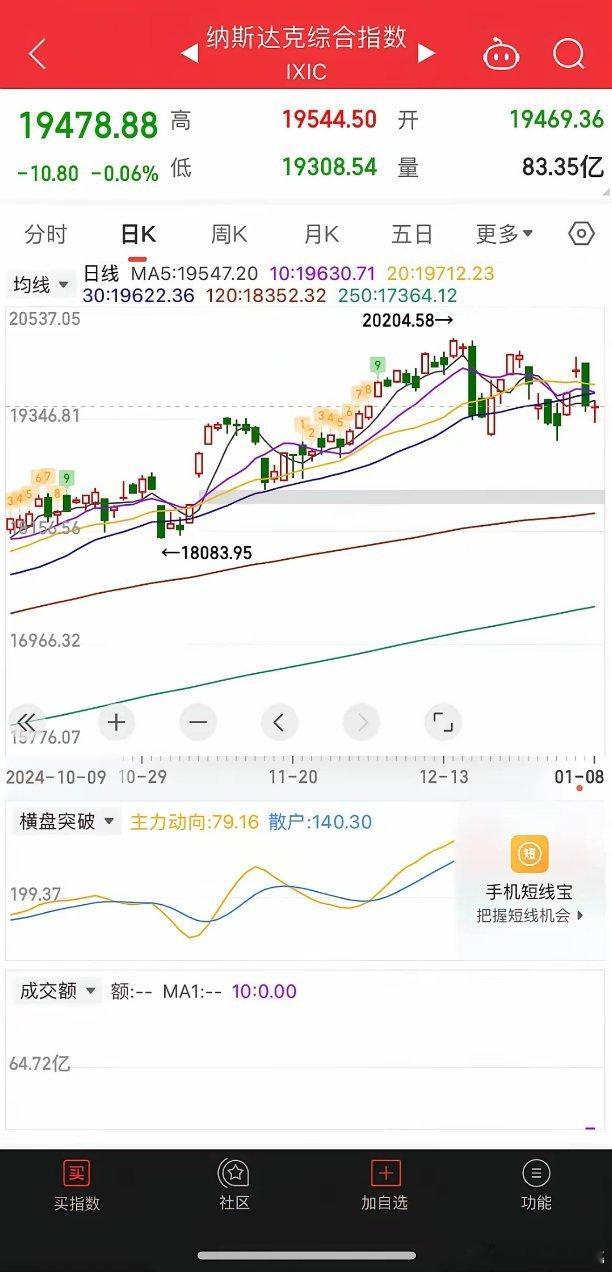 一觉醒来，发生什么，美元大涨，美股涨跌不一，大型科技股表现一般，昨晚老特一句话，