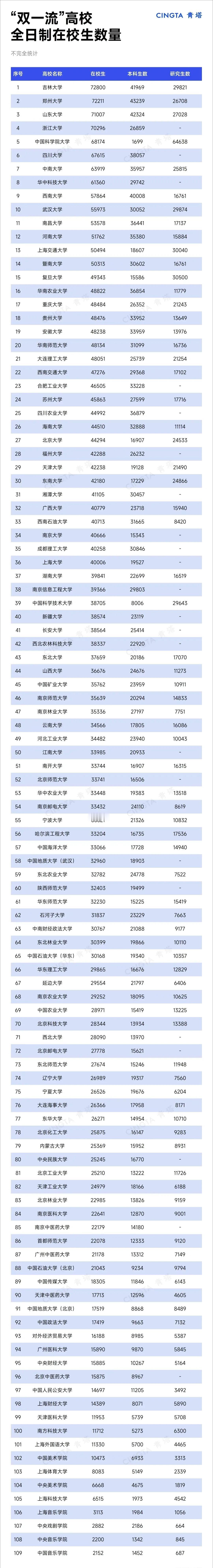 山川吉全是招生大户，吉林大学72800人，山东大学71007人，四川大学6761