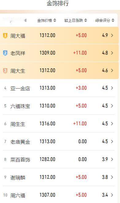 今天国内
品牌黄金纷纷
上调金饰品的价格。

如下图所示：
亚一金店价格上调3元