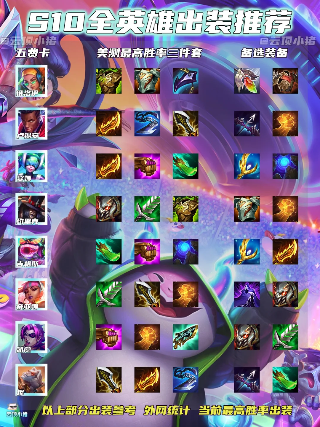 🔥S10全英雄美测最高胜率出装推荐！