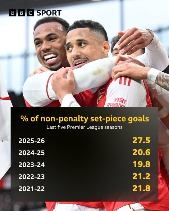 英超本赛季定位球占比已达到历史第二，赛季结束时很有可能超过2009-10赛季(2