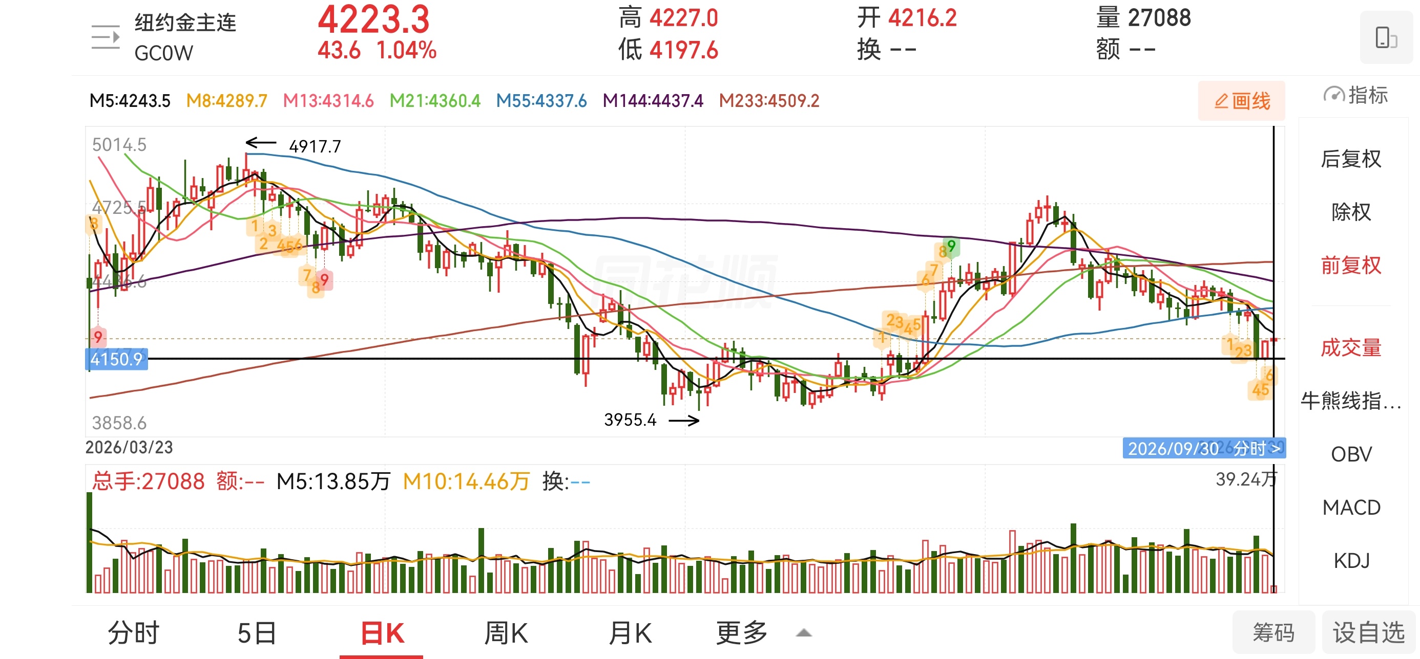 金价波动符合本博预判！金价黄金金价，美黄金预判昨天低点，涨了1.5%以上%，预期