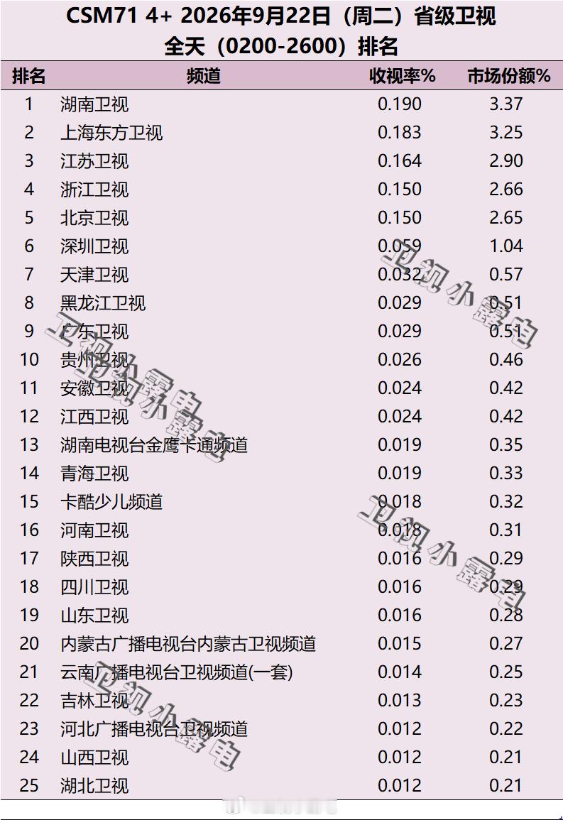 2026年9月22日 csm71 省级卫视全天收视率排名 ​​​