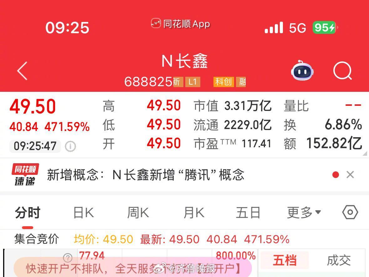#长鑫科技正式登陆A股科创板#【#长鑫科技开盘每股49.5元#，上涨471%】据