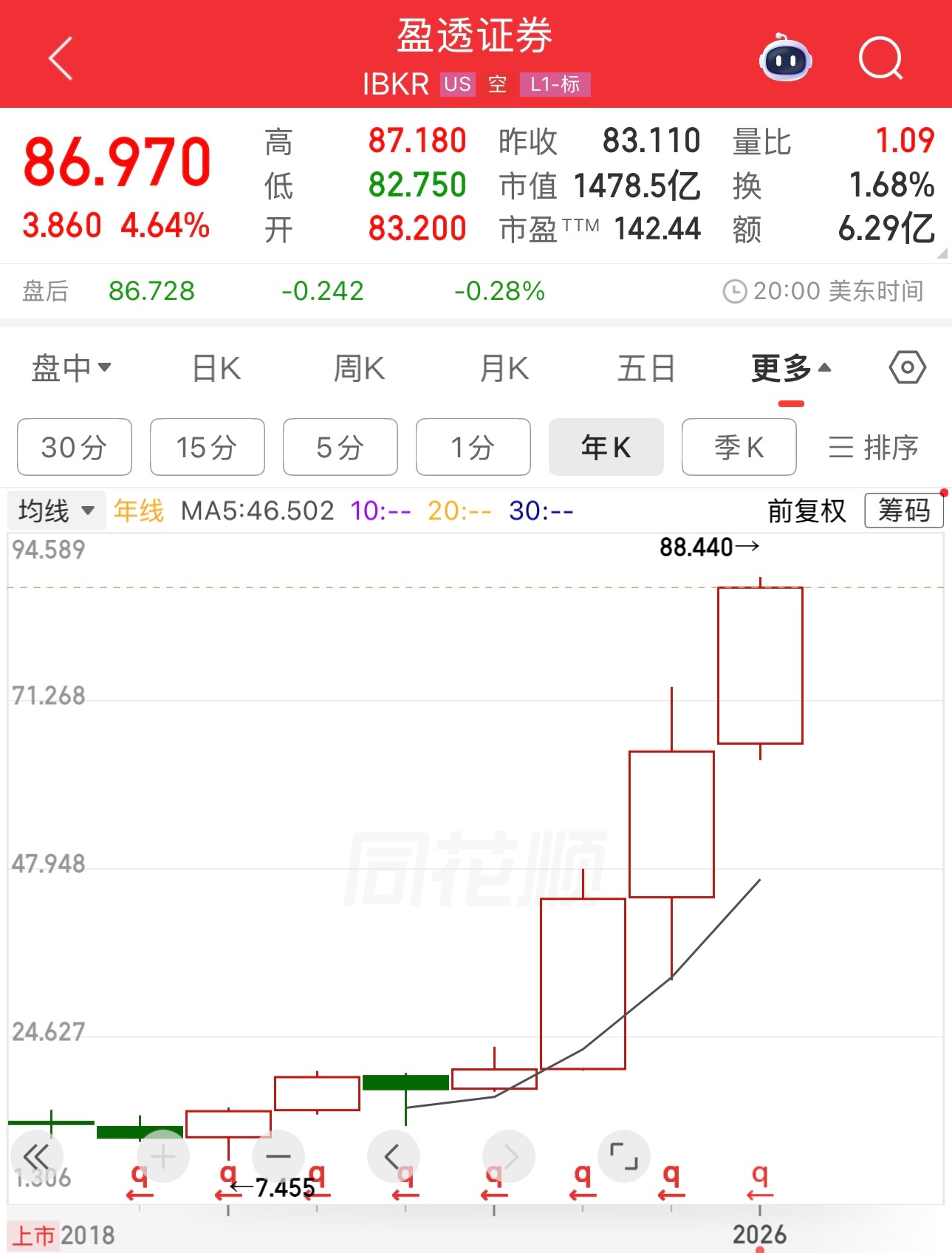 昨晚高盛股价创历史新高，连涨4年。昨晚摩根士丹利股价创历史新高，连涨四年。昨晚盈