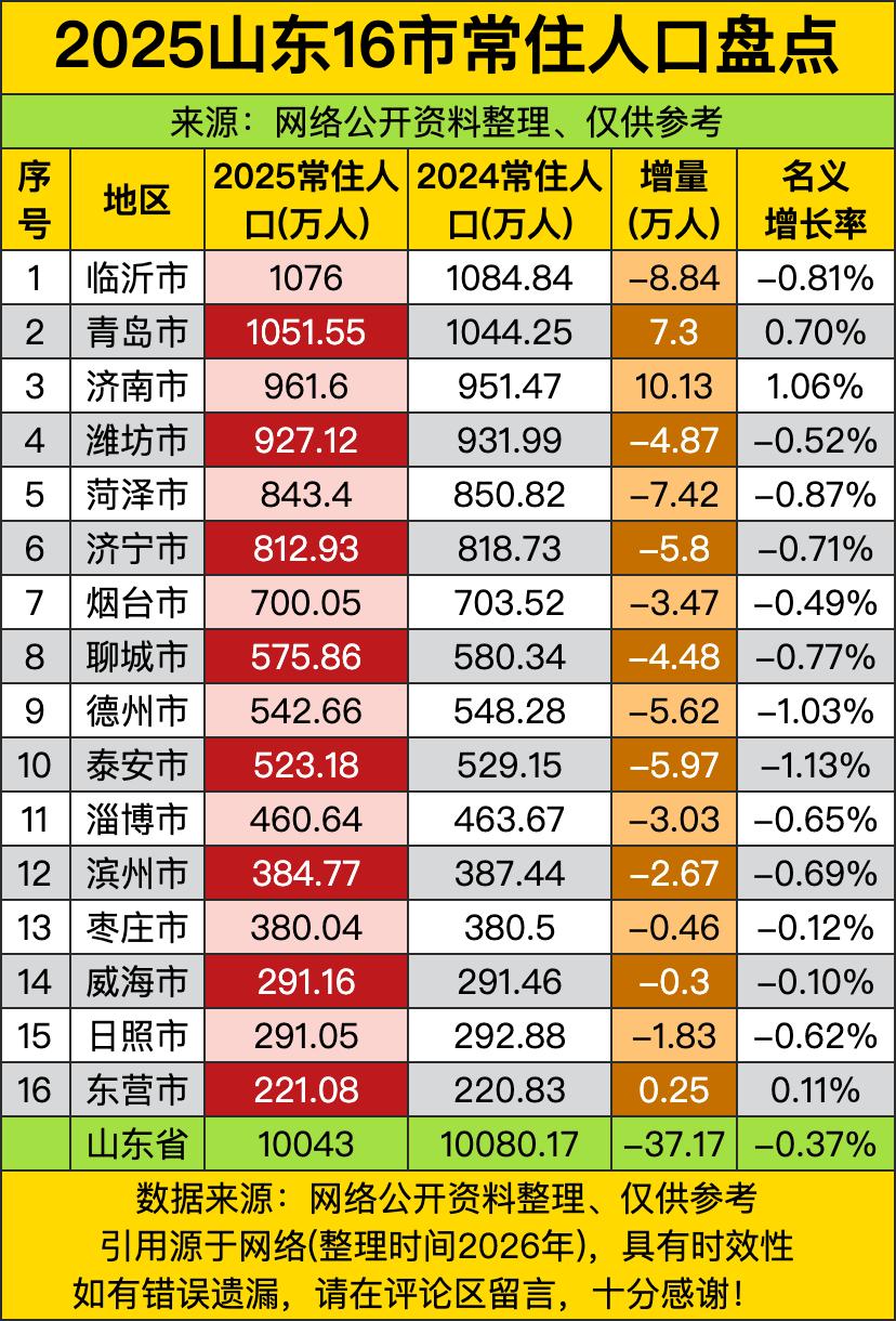 山东2025年的常住人口数据一公布，直接把各地市的人口“冷暖”摊在了台面上！临沂