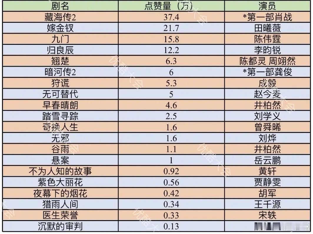 优酷2026年度片单剧集抖点赞量拉表 