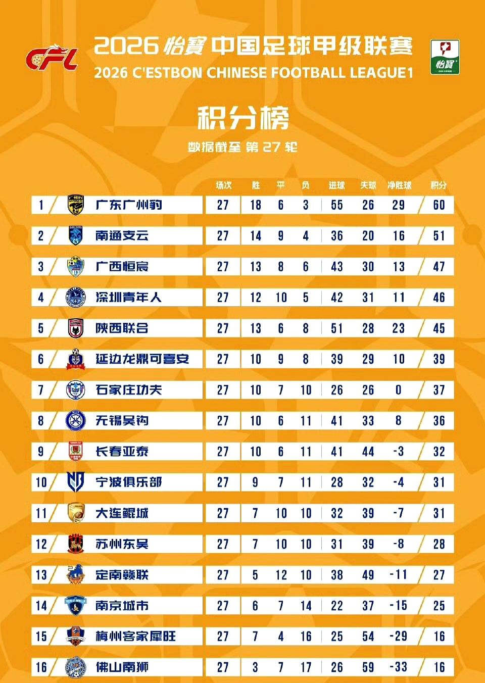 中甲这积分榜看得人直挠头。
广东广州豹都提前夺冠了，还被人灌个0-4，虽说无碍大
