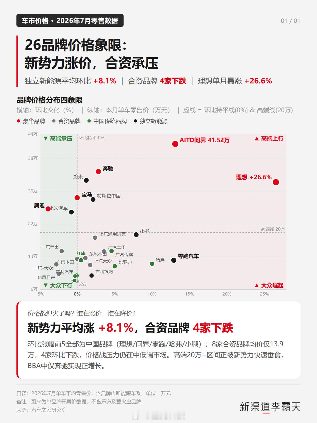 最近刷到7月汽车成交均价榜，问界品牌均价41.52万，直接破了40万大关，稳坐中