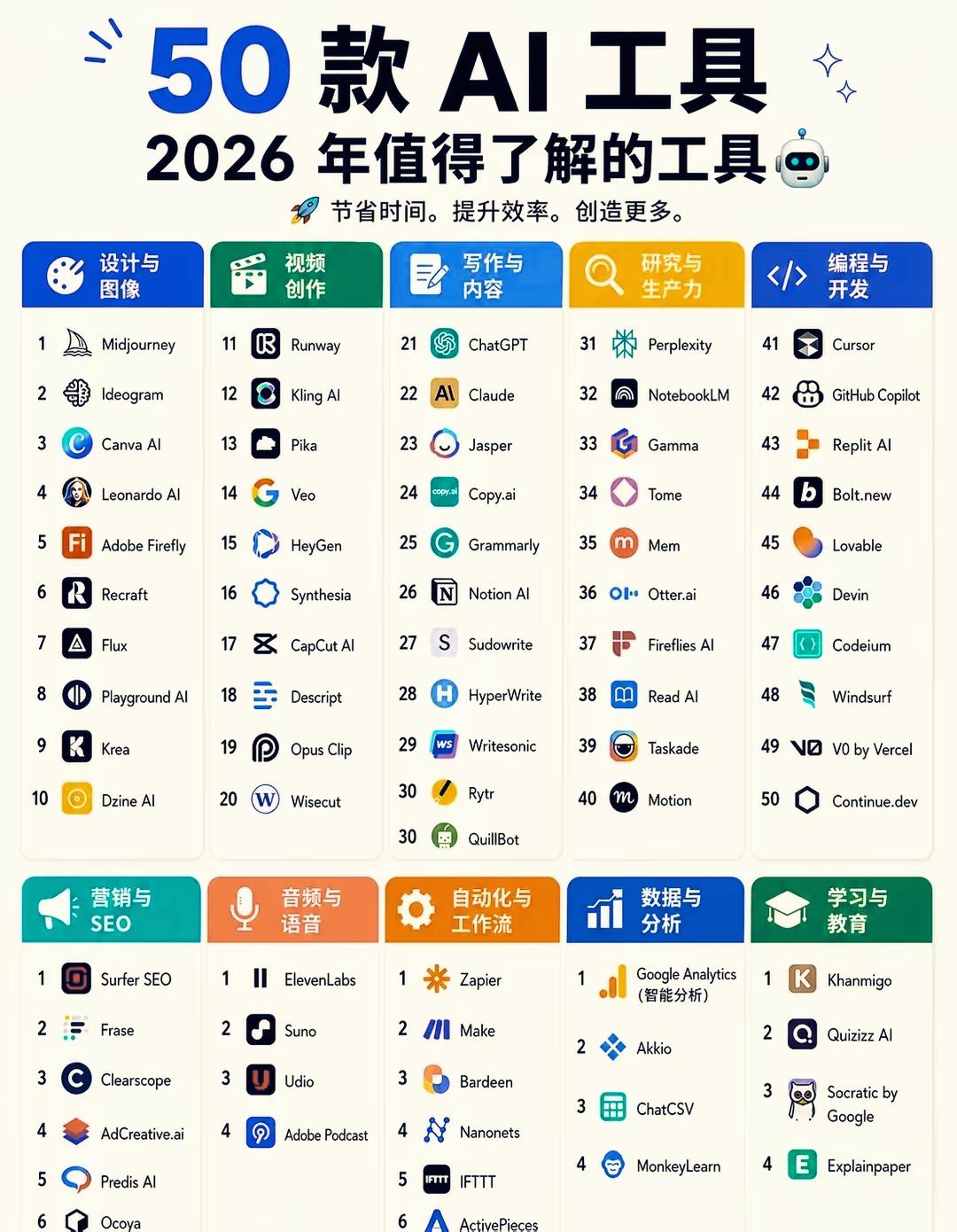 2026年50款全赛道AI工具分类解读
 
整套工具覆盖内容生产→研发落地→流量