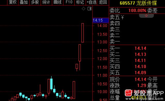 4连板龙版传媒被上交所发监管函了，理由是股票交易异常波动事项！

爱股君昨晚就提