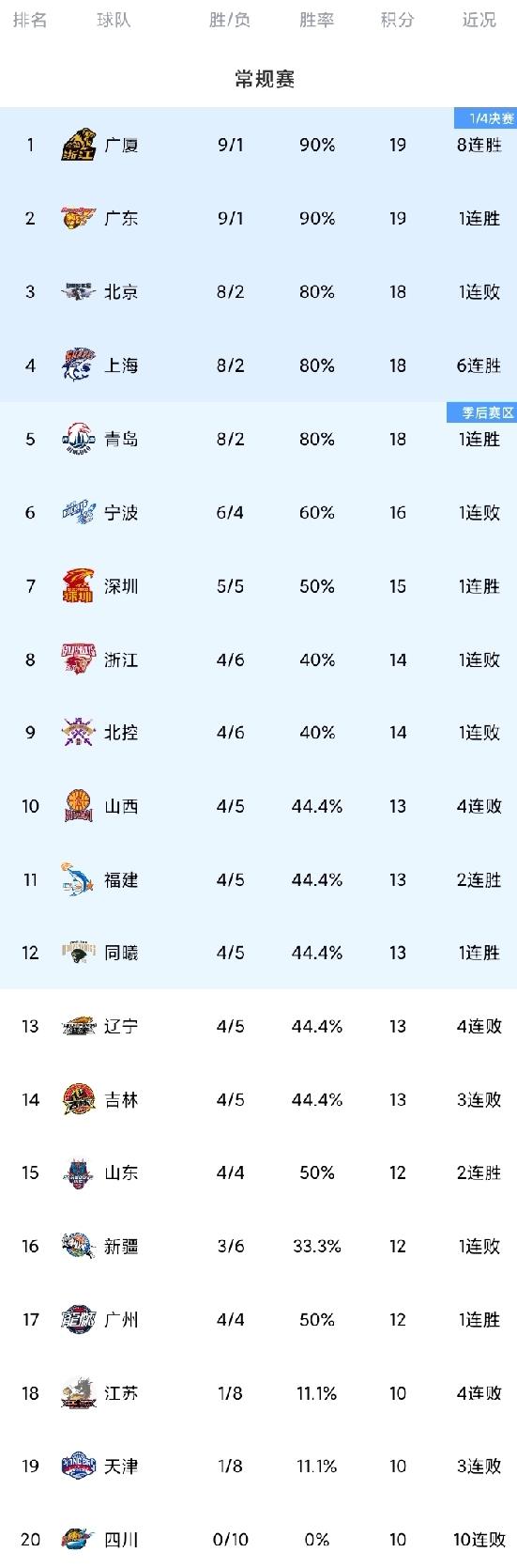 随着广东险胜，广厦双杀北京，上海豪取6连胜，CBA最新积分榜。
广东93-89北