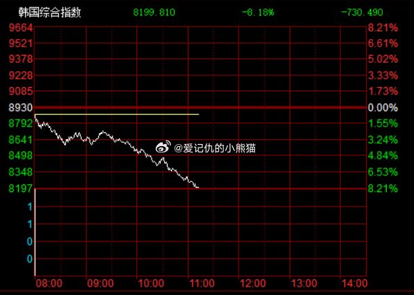 韩国KOSPI指数暴跌触发熔断机制，交易暂停20分钟 