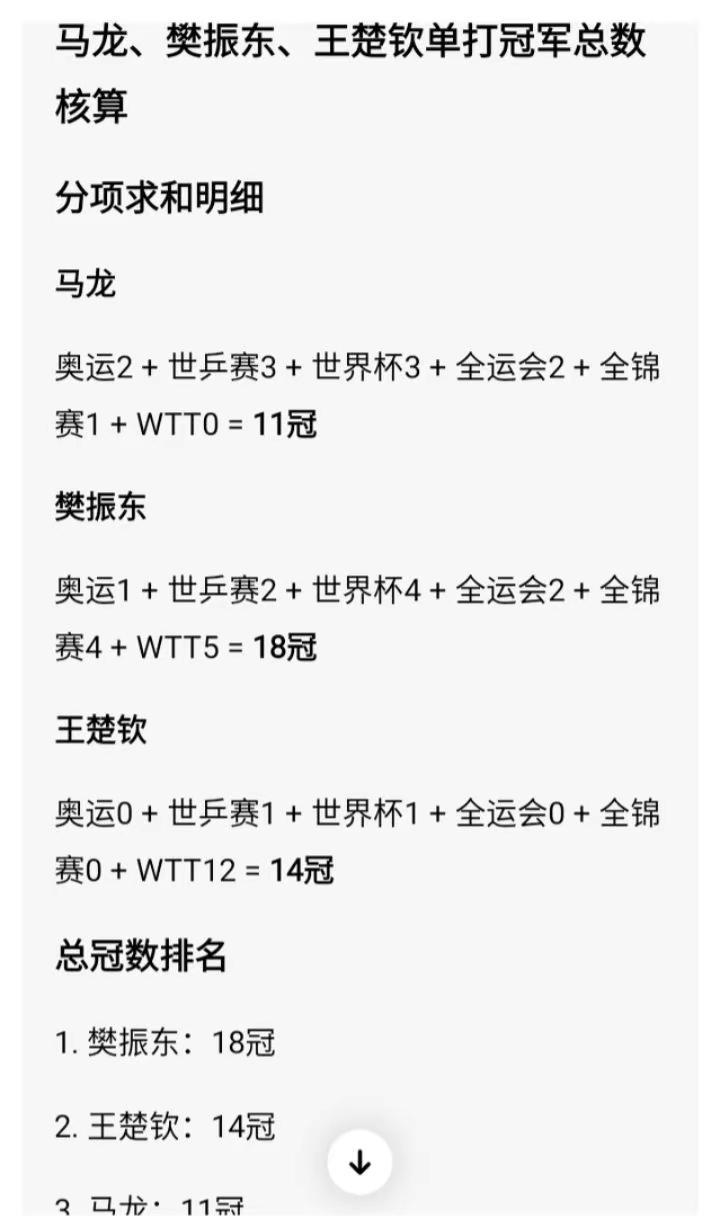 看到有媒体报道WTT1000分榜，王楚钦12冠排名第一，樊振东第二，马龙更是榜上