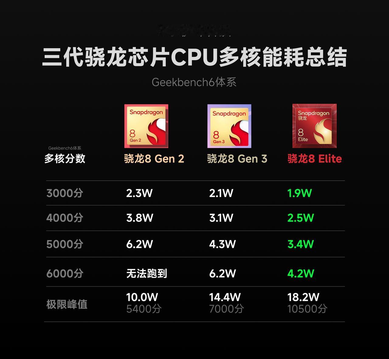 给大家做了一个骁龙8系列三代芯片的CPU/GPU能耗比分析。

CPU多核能效比