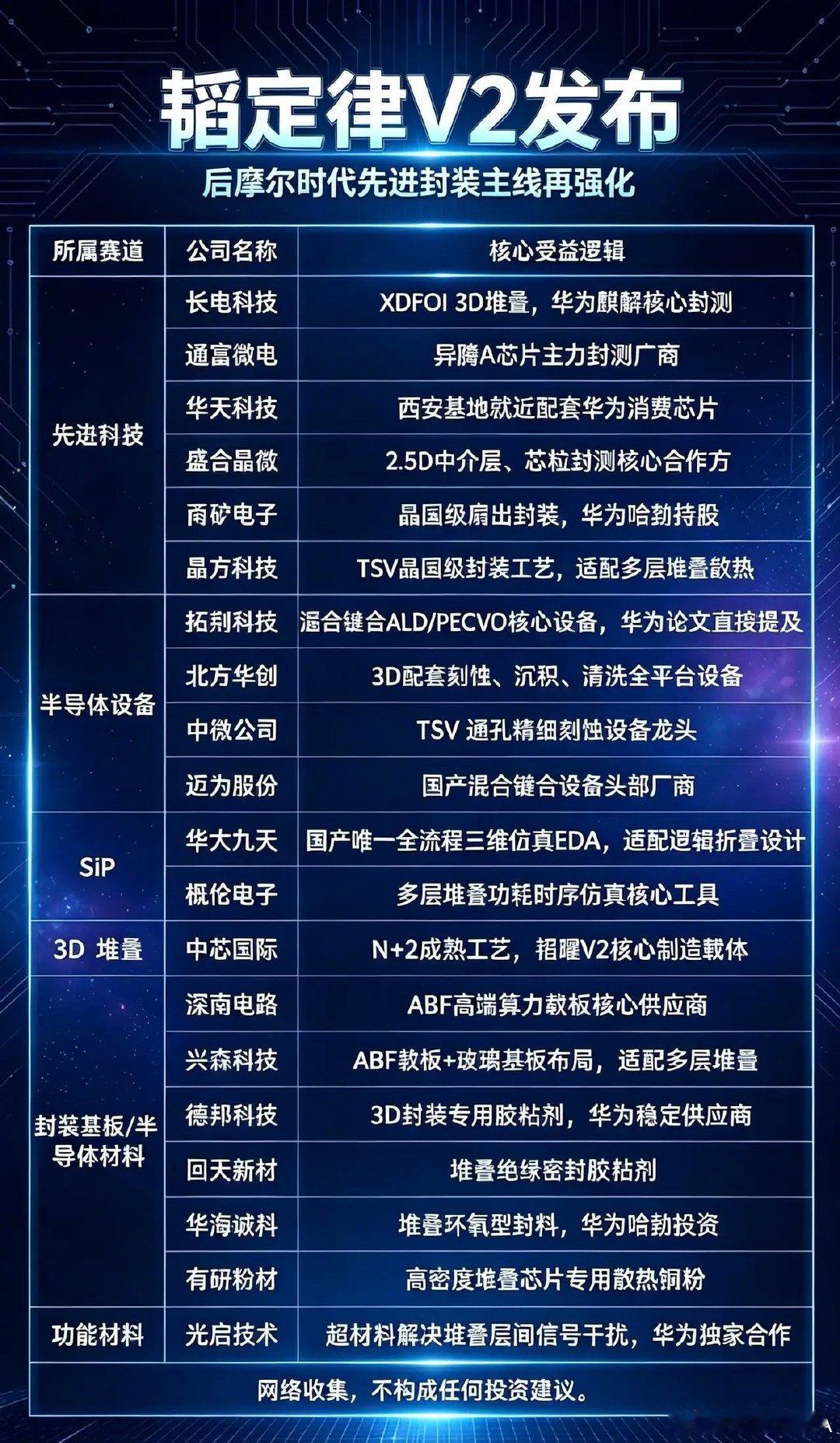 华为韬定律概念股梳理：一、韬定律核心逻辑华为韬定律核心是时间缩微替代几何缩微，不