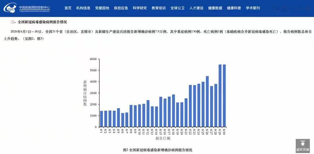 看到6月新增7.9万例新冠确诊病例的消息上了热搜，真是惊到了！

原来新冠这“磨