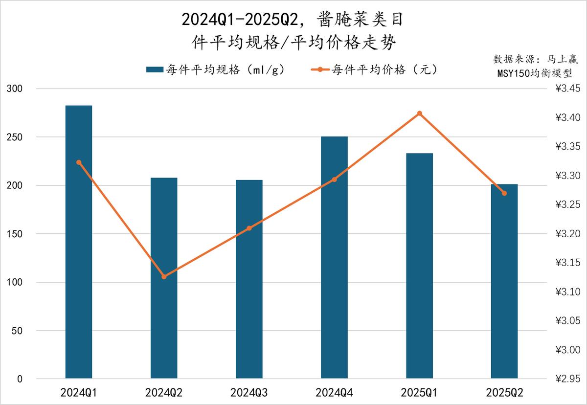 数据首发丨2025Q2调味品市场回顾