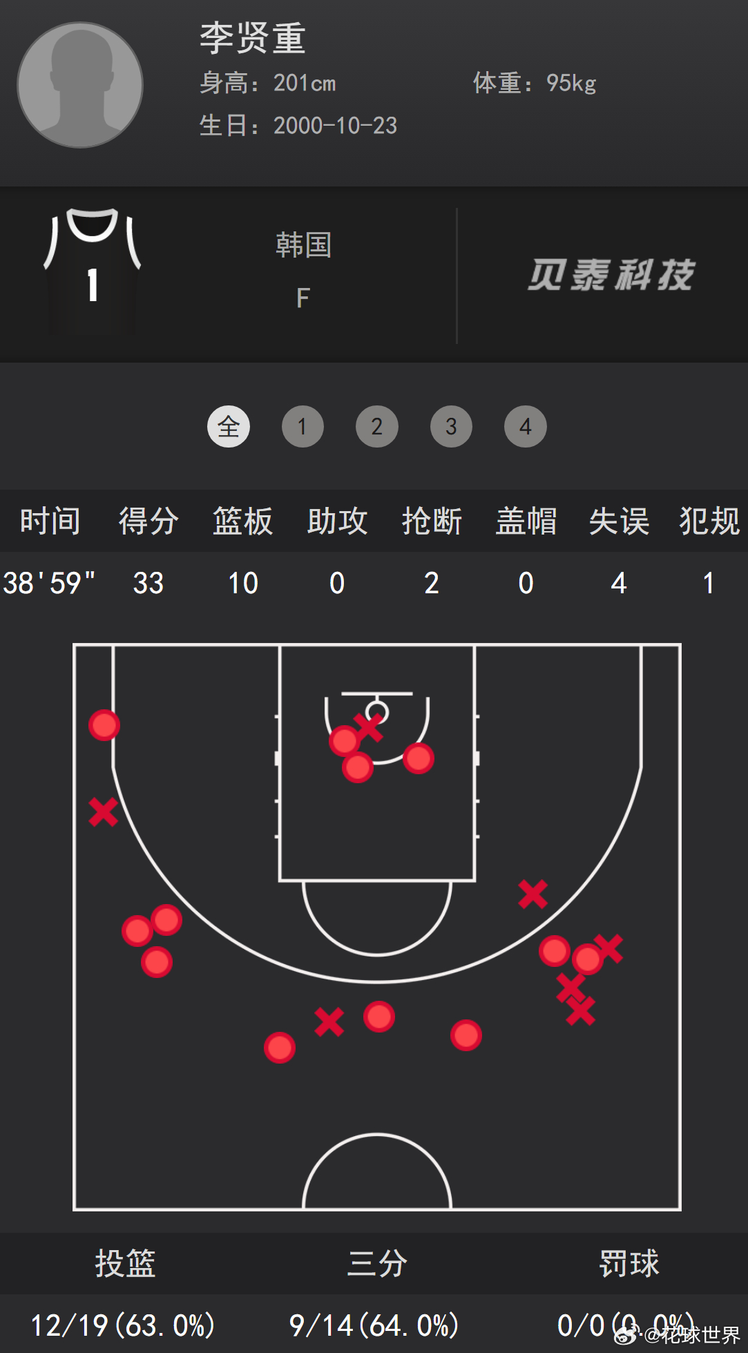 李贤重的数据，能在多个联赛打出过东西的球员是真有几把刷子的中国男篮主场不敌韩国男