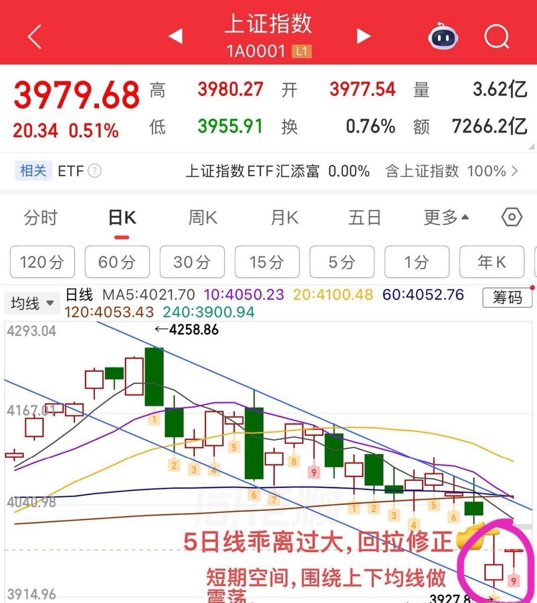 周二午评：  弱修复，接下来应对？  今天市场总体是一个弱修复，涨跌参半，分化还