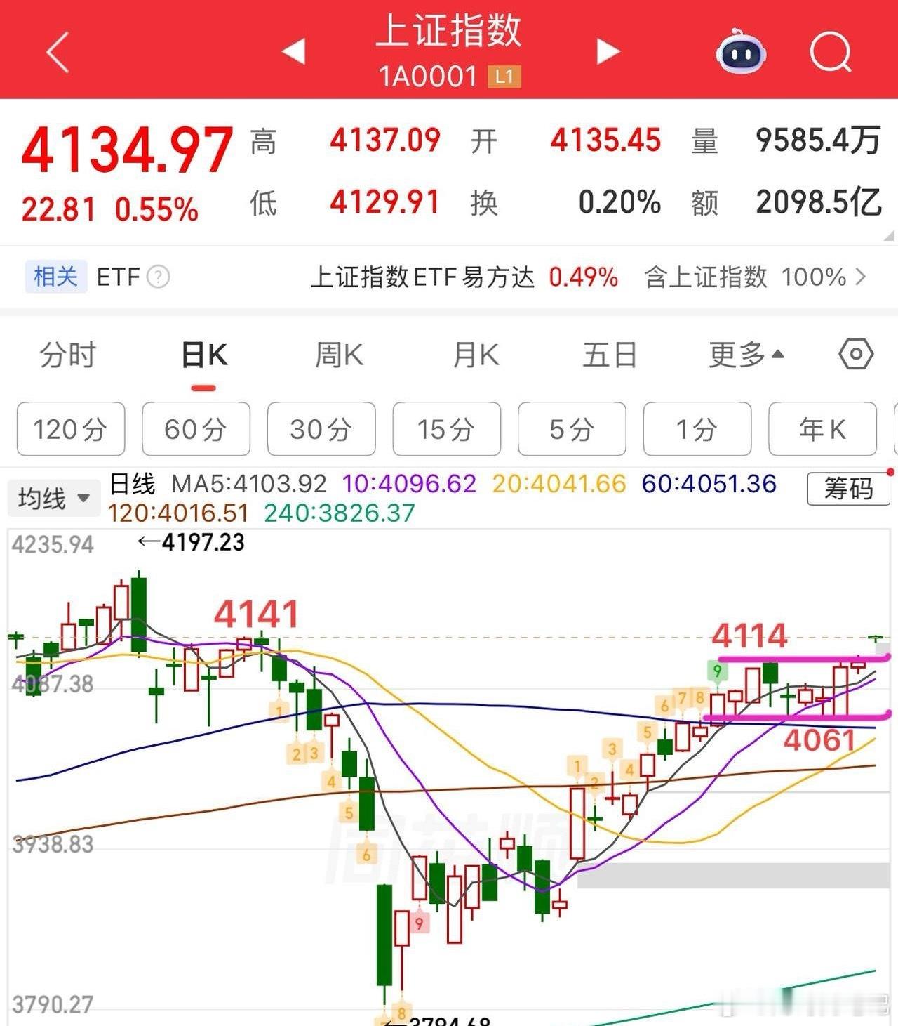 2026.5.6周三早评：  上证指数小幅高开，关键在于回踩能否站稳4114，确