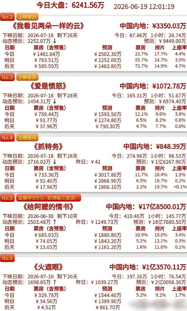 老冯还是不死心呢，非要再挑战一次。

这部《抓特务》，我看不少业内号都不看好，大