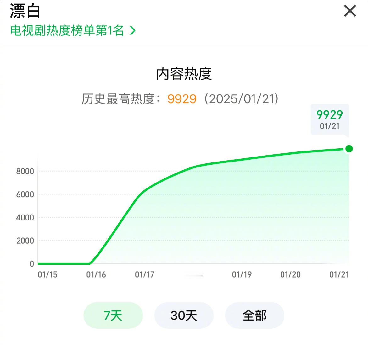 《漂白》热度9929了，快要破万，已经破迷雾剧场历史记录了[求饶]这部剧从路透时