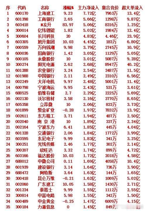 9月23日上午盘，主力趁低位，大幅买入的35名单：上海建工：涨幅9.23%，主力