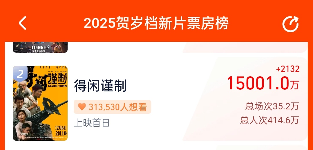 肖战啊啊啊破1.5e🎉，继续 加速冲🔥肖战得闲谨制电影得闲谨制