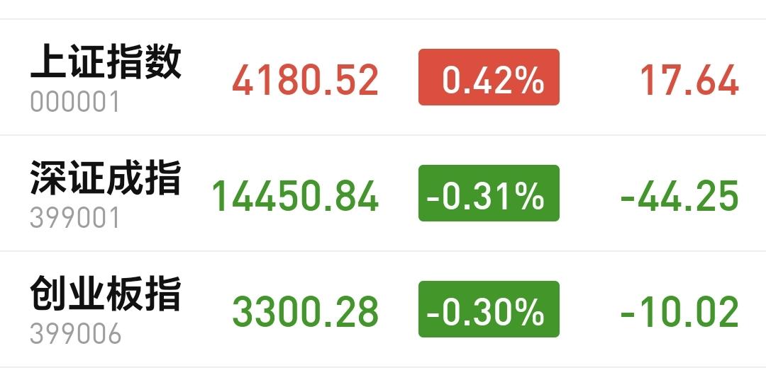 基金：创新药板块和稀土永磁板块
下午开盘以后，指数震荡向上，上证指数已经翻红，创