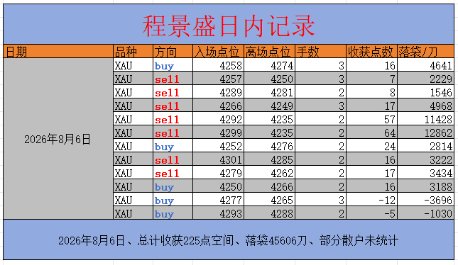 8.6黄金日内总结8月6日处于非农数据前夕，金价延续前一日多头强势，早盘冲高至4