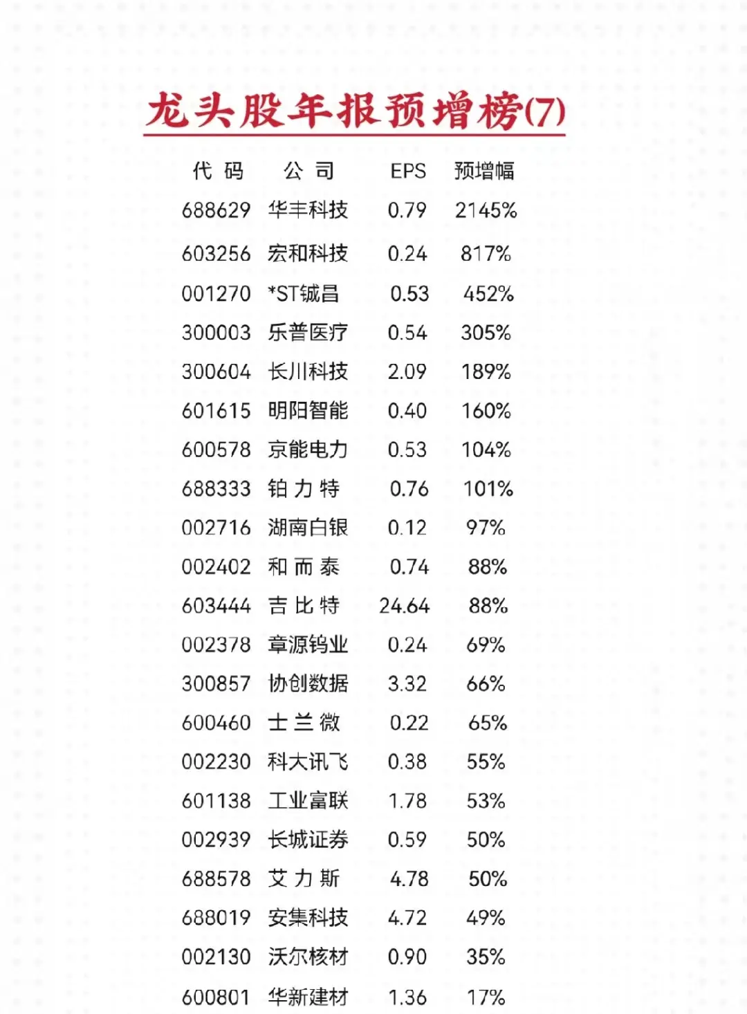 超300亿市值的龙头股年报预告净利润增幅榜7(统计数据取预告中间值)