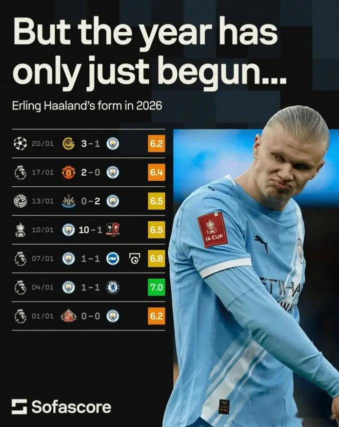 状态怎么了？哈兰德进入26年7战仅进1粒点球，最高评分仅7分 