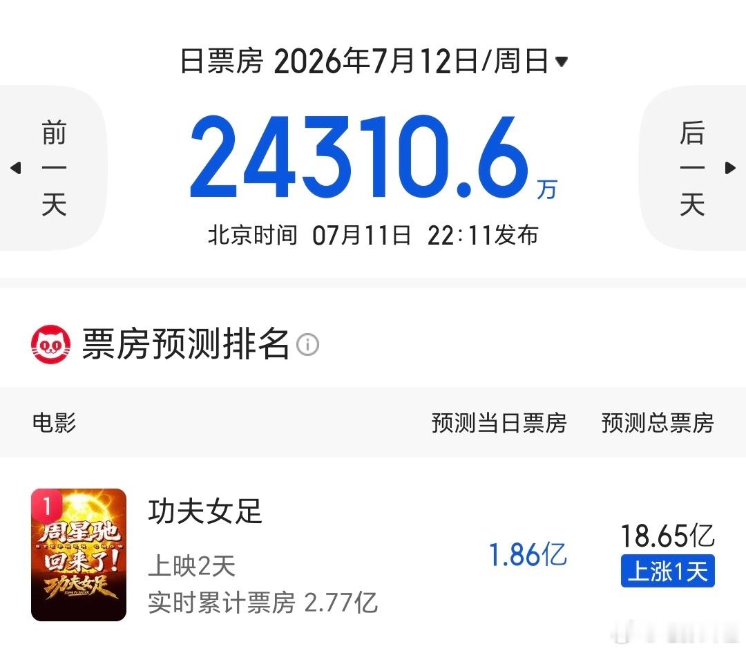 《功夫女足》预测总票房要冲18个亿！明天票房表现很关键，可是有台风…… 