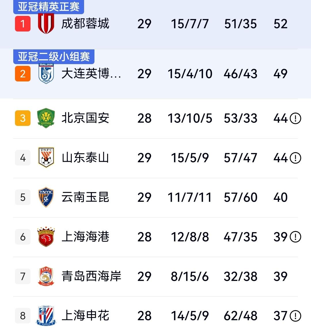 精彩程度堪比五大联赛，泰山5-3送三镇降级，成都0-1负大连错失第六个赛点，煮熟