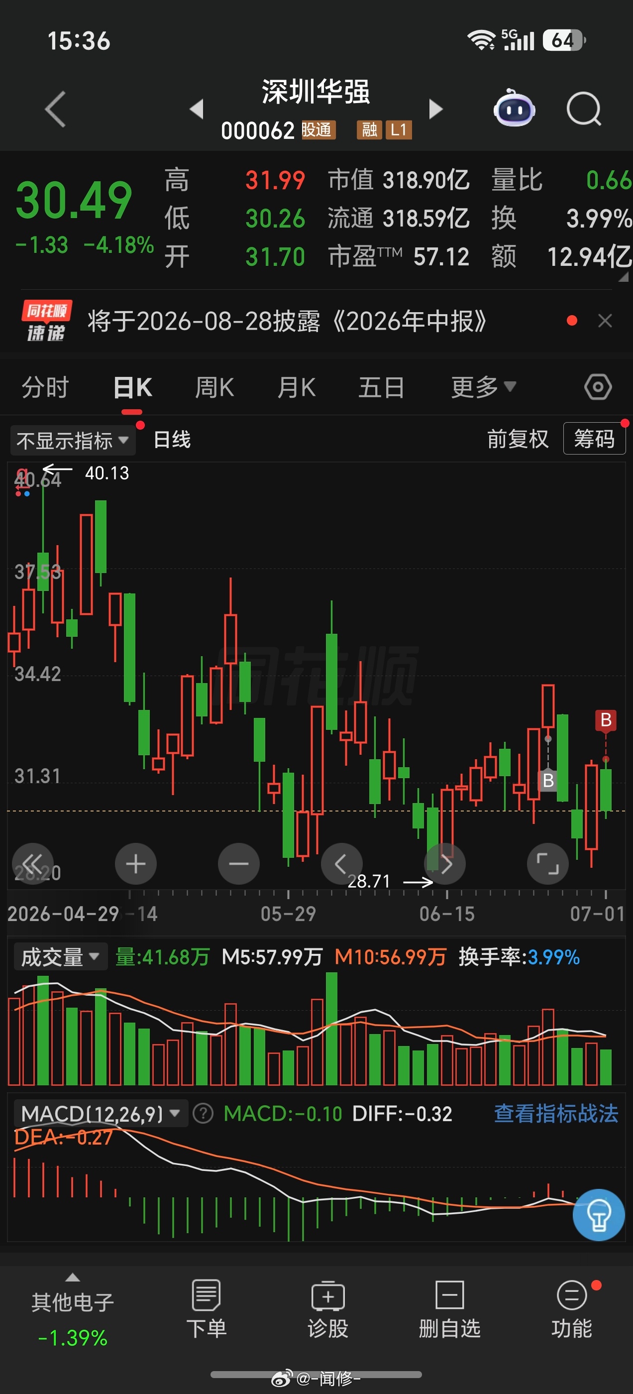 我说实话，早上我一个点低吸华强的时候，翻红我觉得都稳了，因为美股科技昨晚表现很好