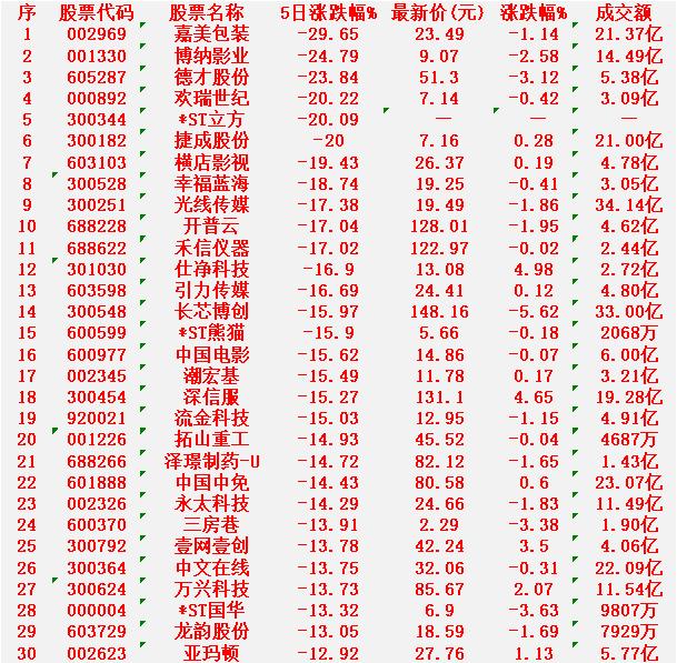 本周，整个市场“跌幅最多”的30名单汇总

嘉美包装：5日跌幅 -29.65%，
